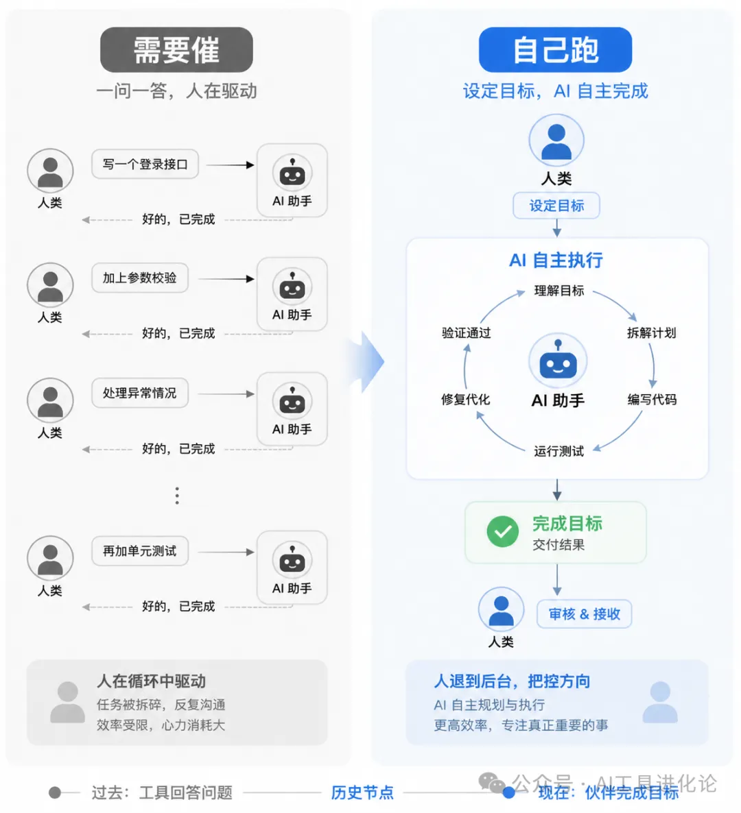 AI 工作模式對比:需要催 vs 自己跑 AI 工作模式對比:需要催 vs 自己跑