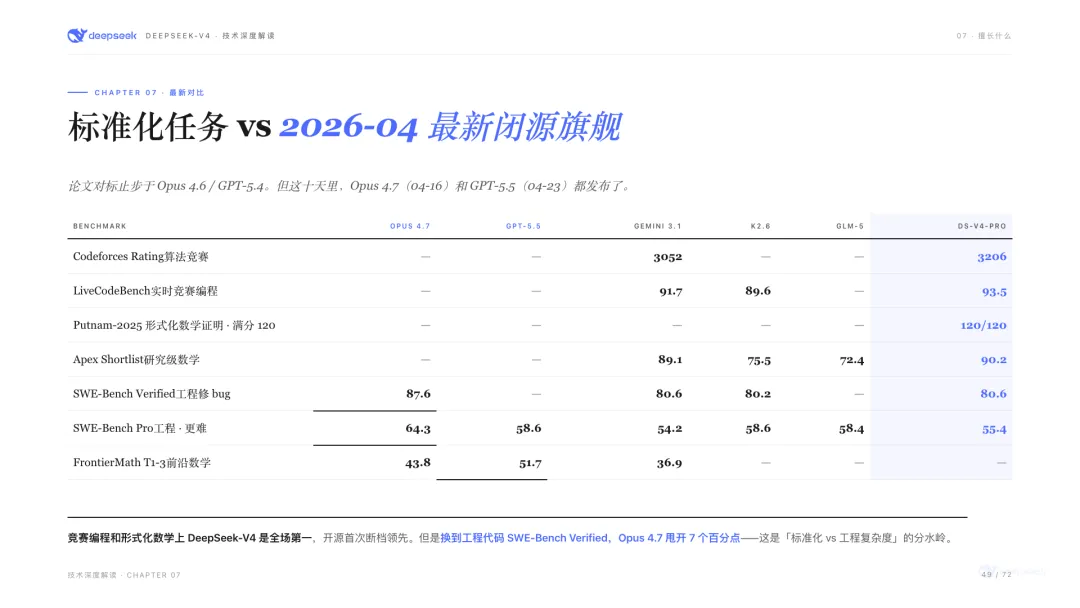 標準化任務 vs 2026-04最新閉源旗艦：競賽編程和形式化數學上V4是全場第一