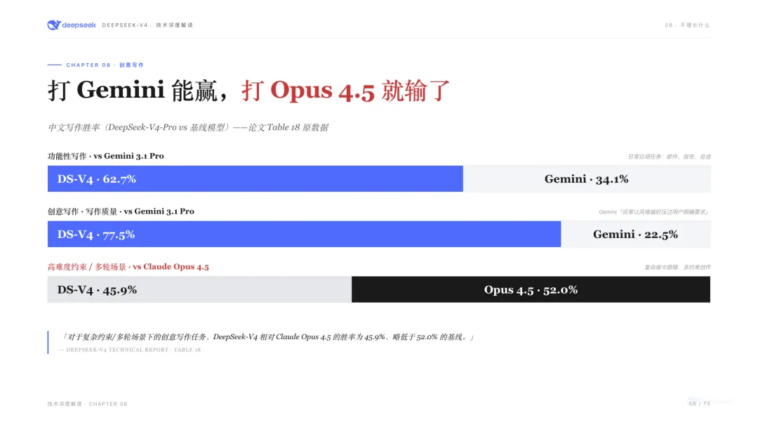 V4-Pro 中文寫作勝率：對Gemini碾壓級，對Opus 4.5仍有差距