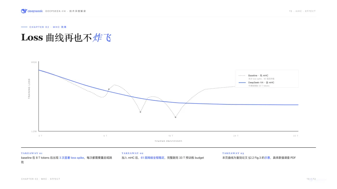 mHC前後訓練loss曲線:baseline多次spike,mHC全程平滑