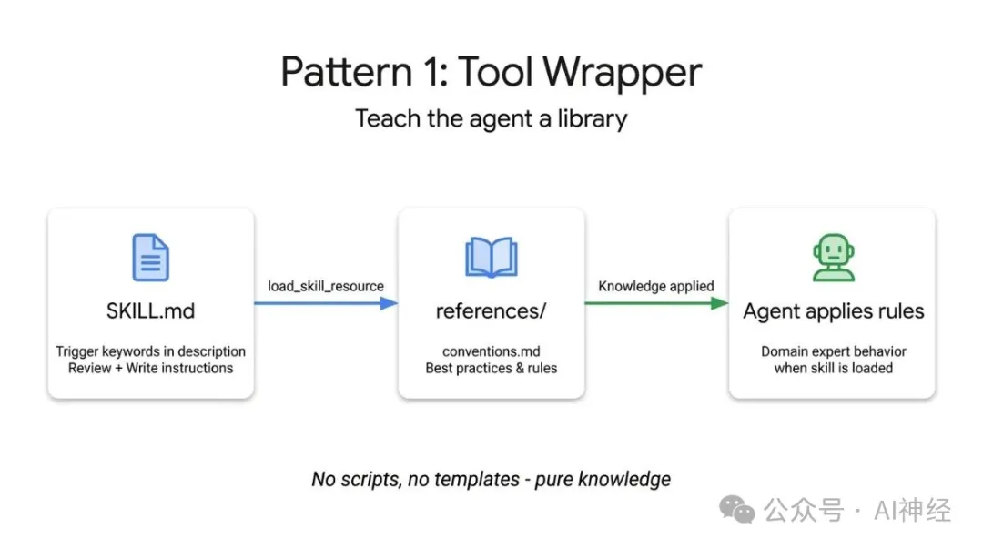 Tool Wrapper 原理圖