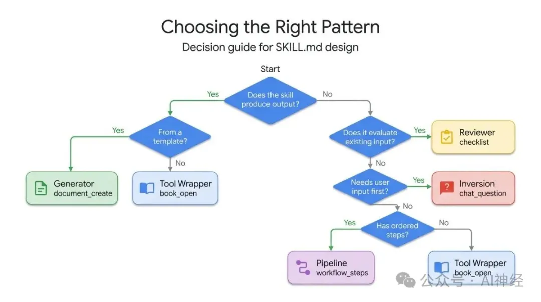 模式選擇判斷圖