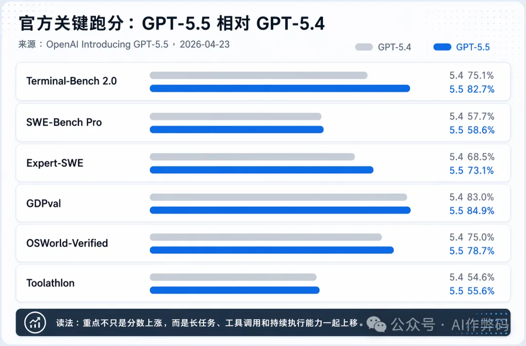 GPT-5.5官方關鍵跑分對比