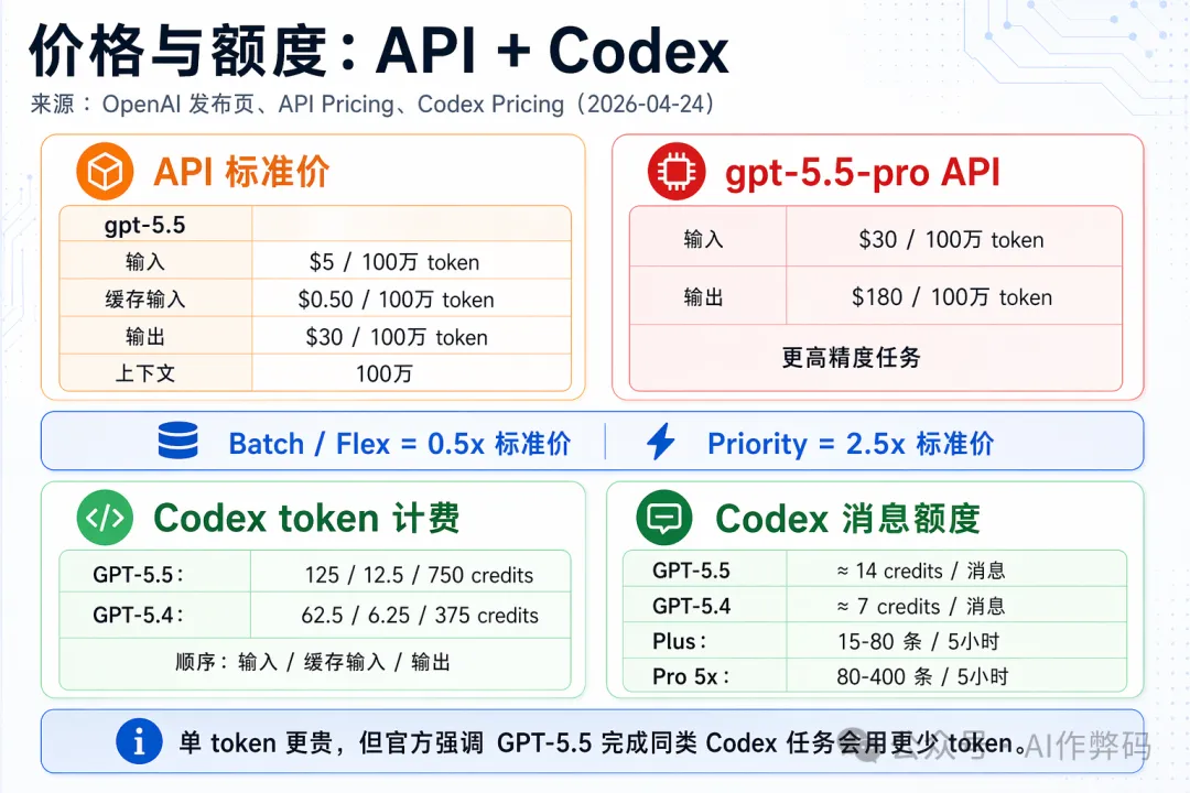 GPT-5.5上線節奏和API價格