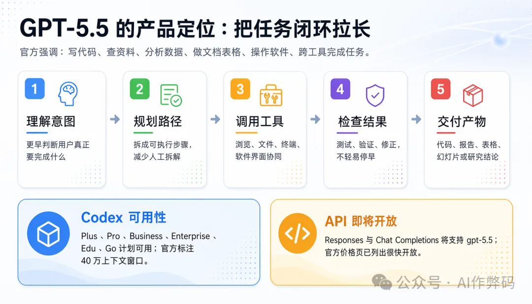 GPT-5.5工作閉環