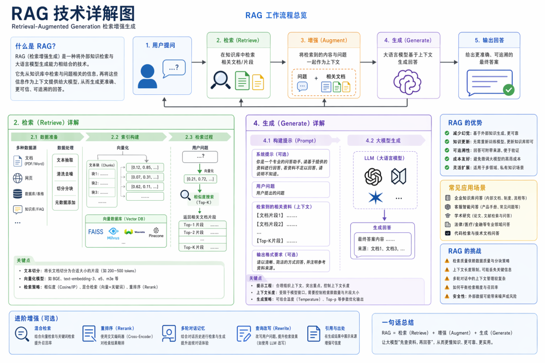 案例 334:RAG 技術詳解圖