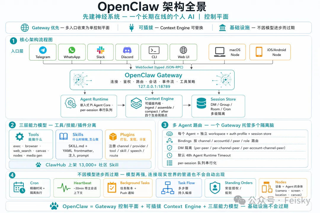 OpenClaw 架構全景
