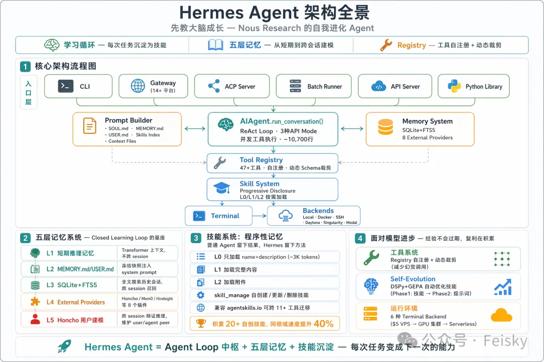 Hermes Agent 架構全景