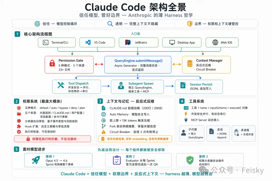Claude Code 架構全景