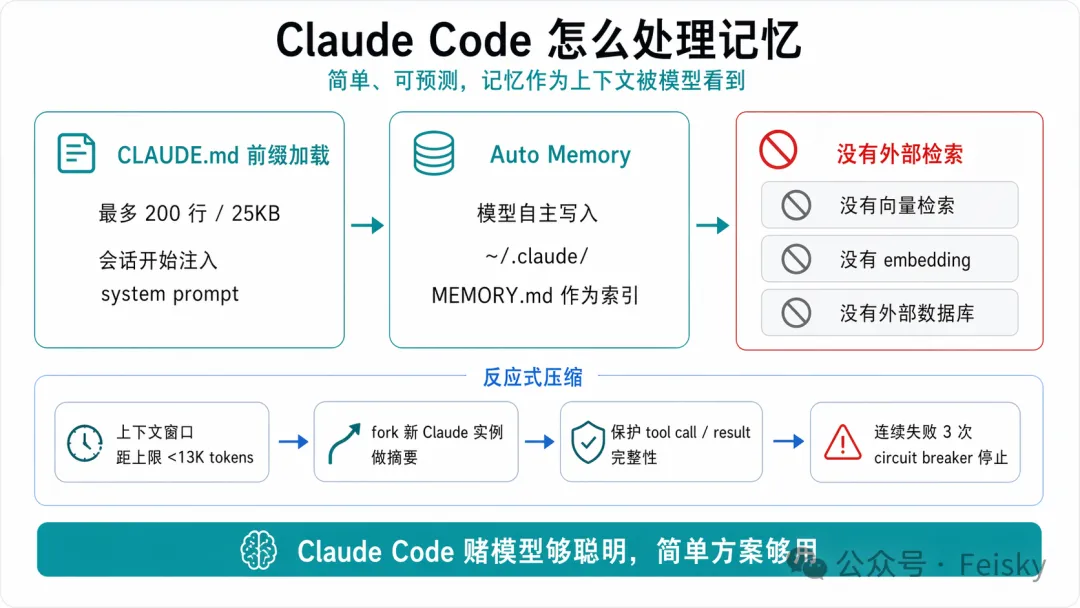 Claude Code 怎麼處理記憶