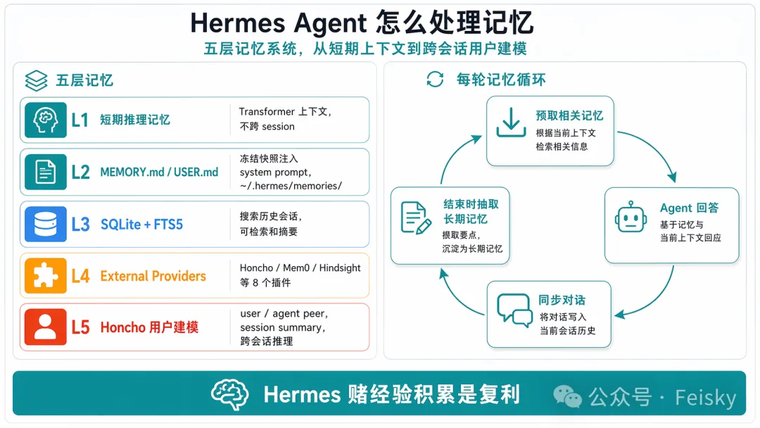 Hermes Agent 怎麼處理記憶