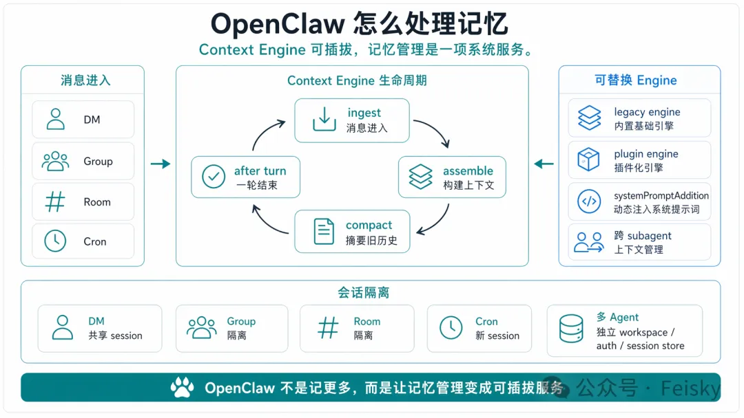 OpenClaw 怎麼處理記憶