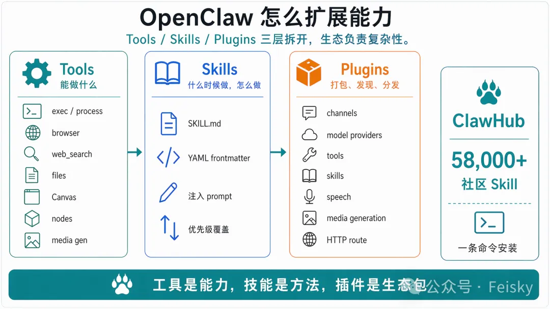 OpenClaw 怎麼擴展能力
