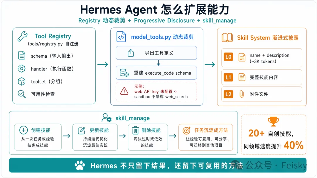 Hermes Agent 怎麼擴展能力