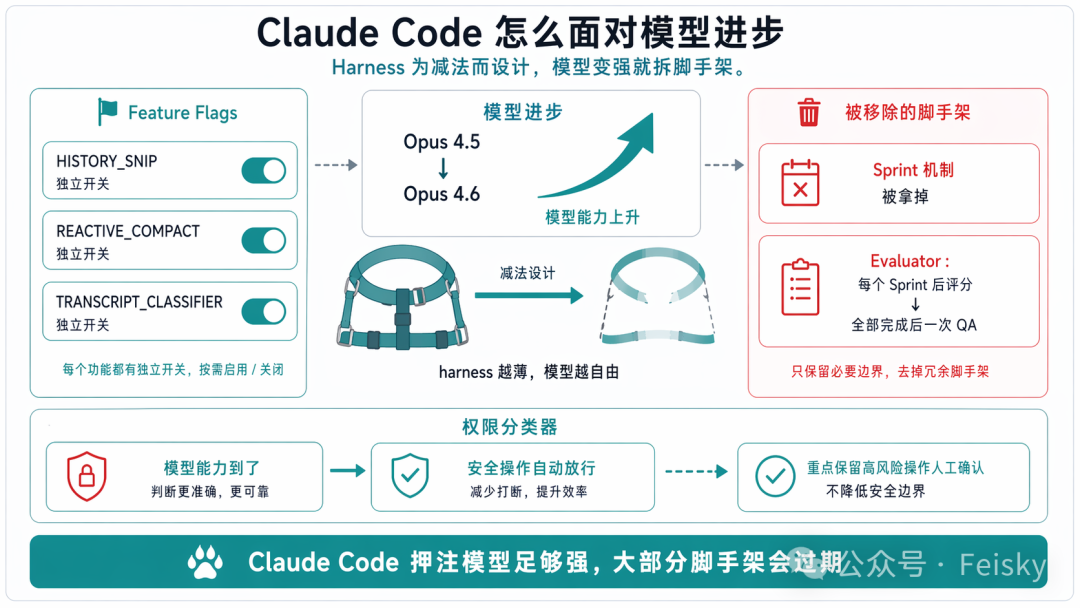 Claude Code 怎麼面對模型進步