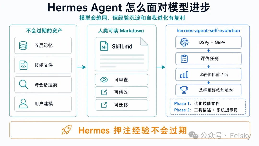 Hermes Agent 怎麼面對模型進步