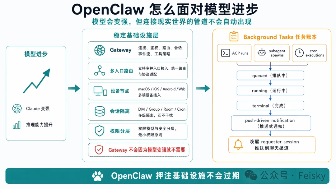 OpenClaw 怎麼面對模型進步