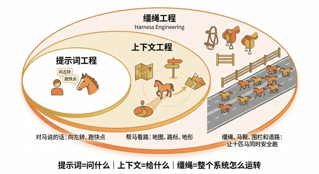 Prompt → Context → Harness 三層遞進關係圖