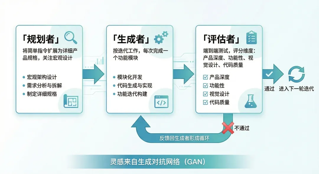 Anthropic三Agent架構