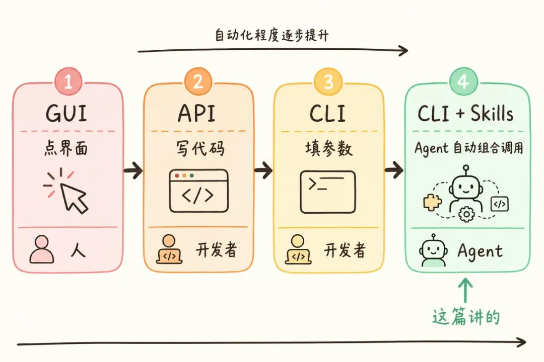 工具演進路徑圖