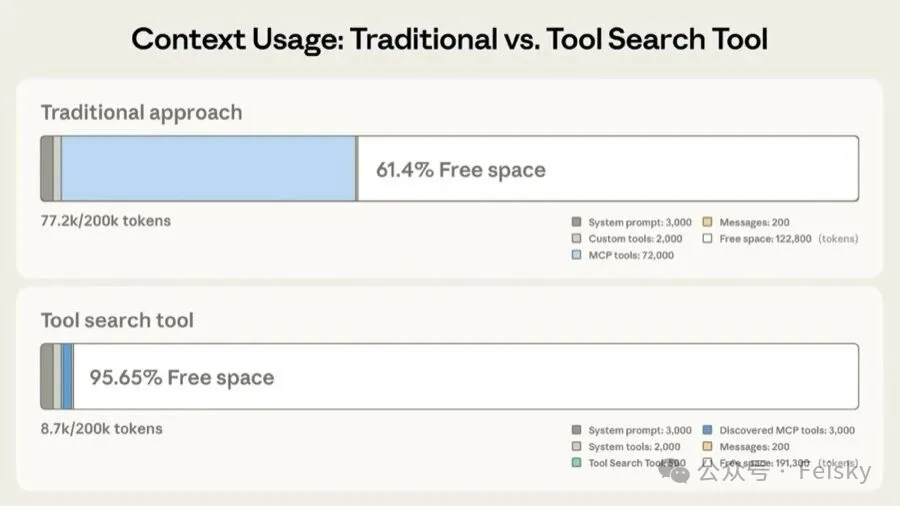 Tool Search 上下文優化效果