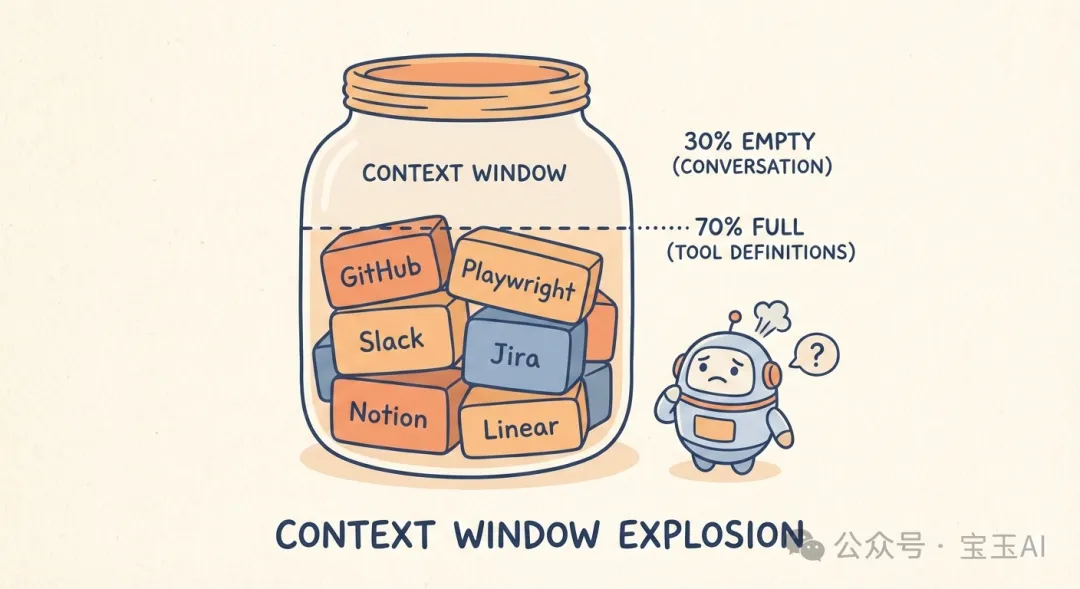 MCP 上下文消耗示意圖