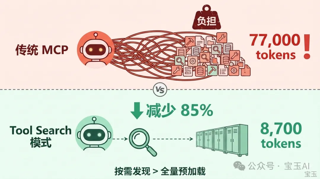Tool Search：按需發現 vs 全量預加載