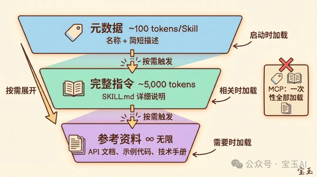 Skills 漸進式披露：三層按需加載架構