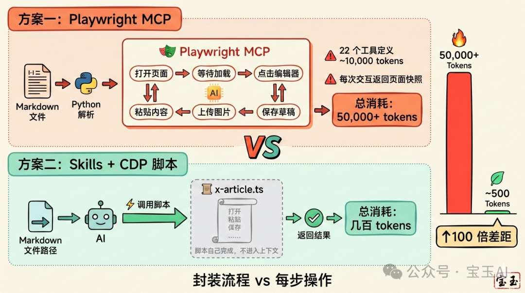 兩方案對比：MCP 每步交互 vs 腳本一步到位