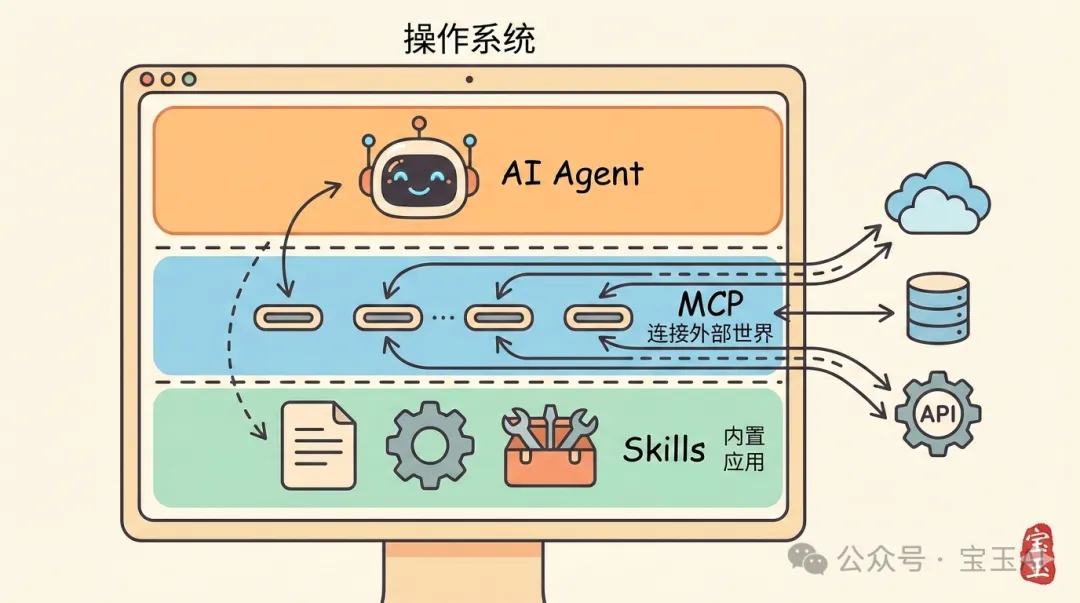 AI Agent 架構:操作系統、USB 協議與應用程序