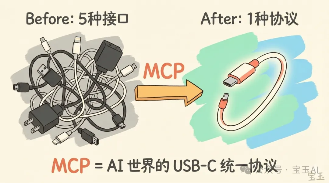 MCP 統一接口:從混亂到標準