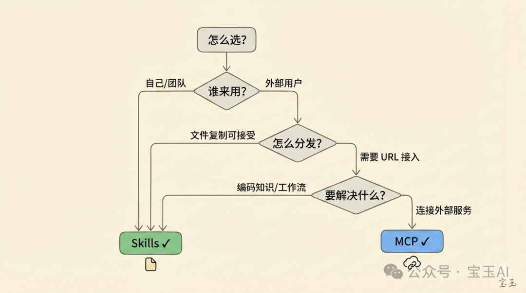 MCP vs Skills 決策樹