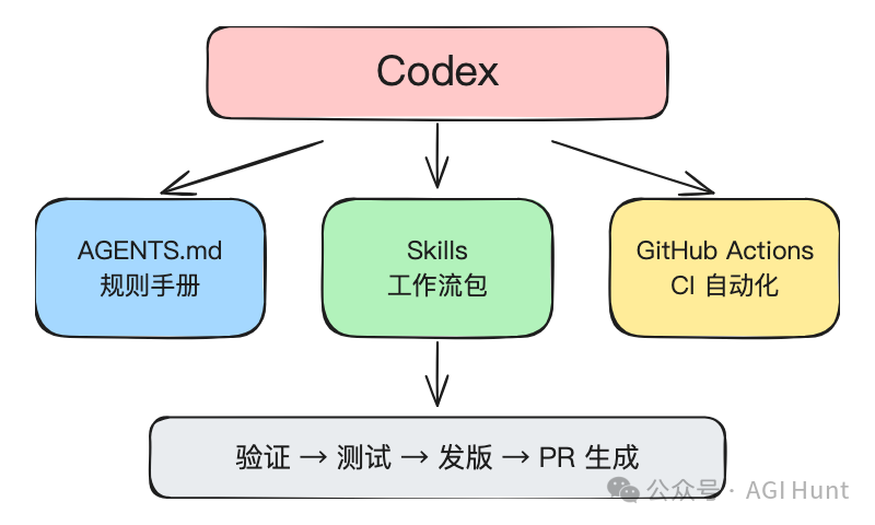 Codex 三板斧：AGENTS.md + Skills + GitHub Actions