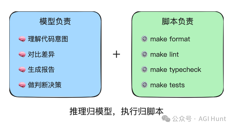 模型與腳本的分工