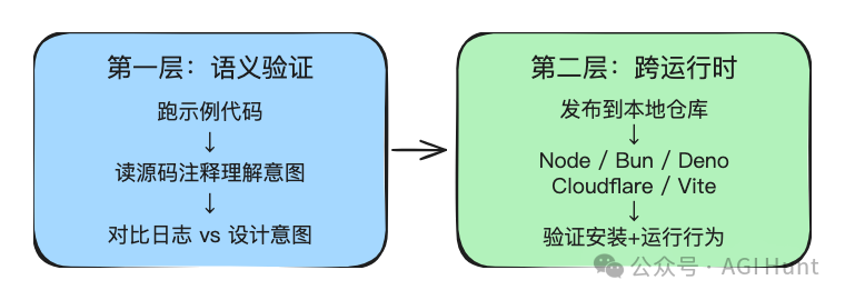 兩層驗證策略：語義驗證 + 跨運行時測試