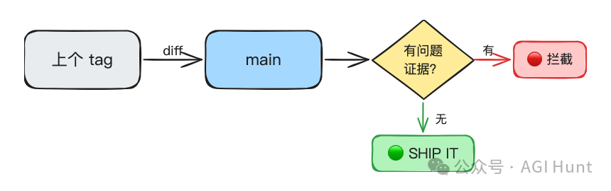 發版審查流程：默認放行，有證據才攔