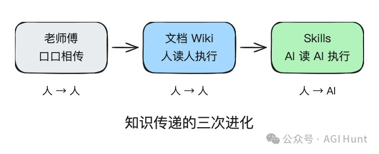 知識傳遞的三次進化