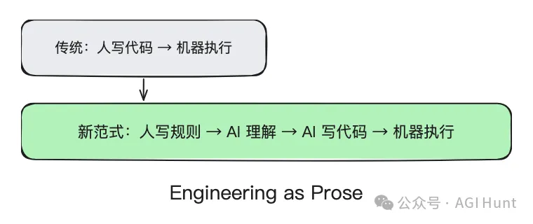 從傳統編程到新範式