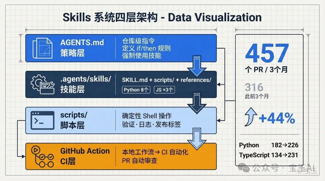 Skills 系統四層架構：AGENTS.md 策略層 → 技能層 → 腳本層 → CI 層，附 PR 增長數據