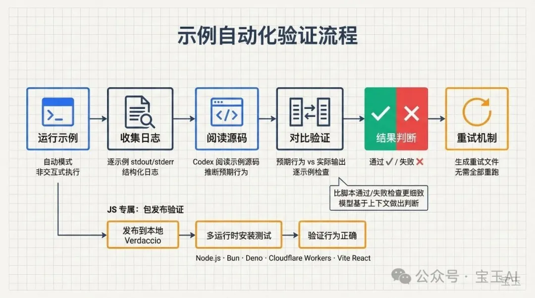 示例自動化驗證流程：運行→收集日誌→閲讀源碼→對比驗證→結果判斷→重試