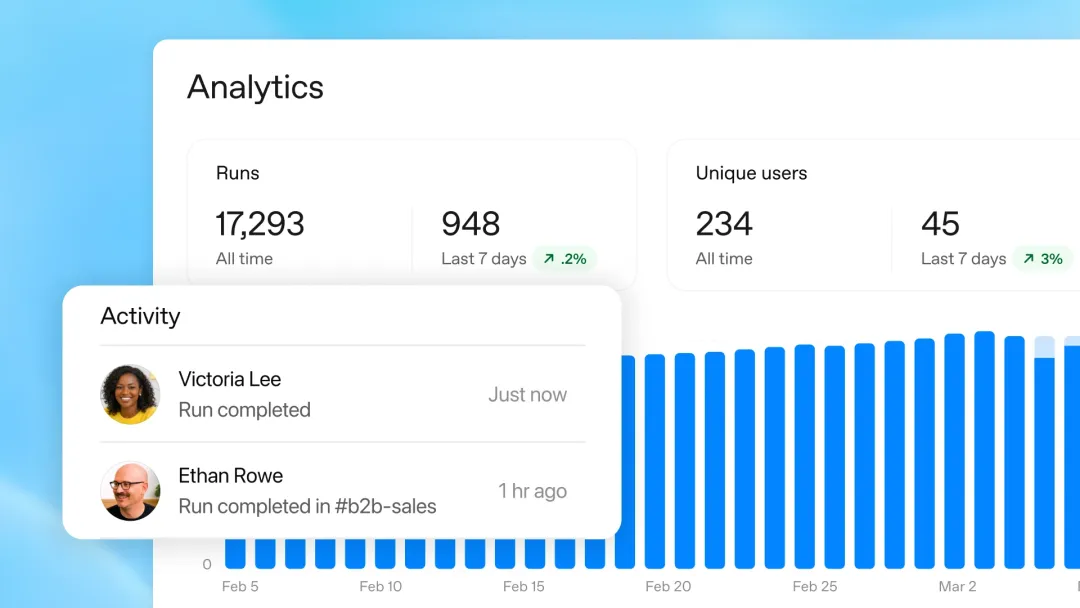 Dashboard interface displaying analytics for AI agents, including total runs, unique users, recent activity, and a bar chart of usage over time.