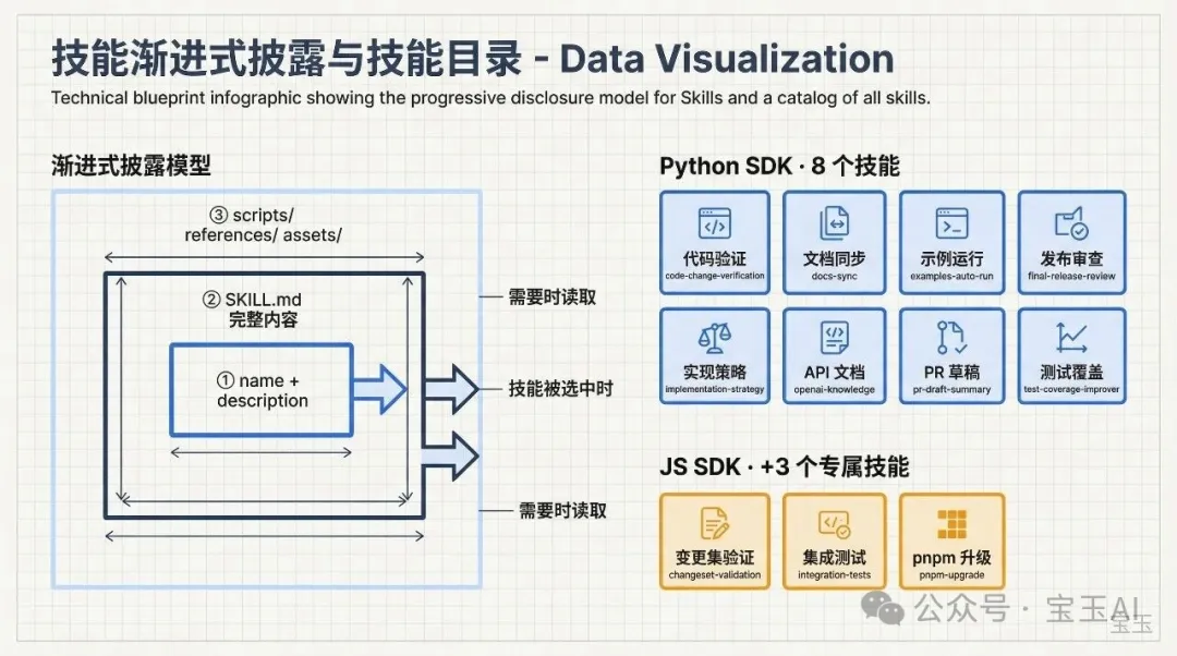 技能漸進式披露模型與技能目錄:Python 8 個技能 + JS 3 個專屬技能
