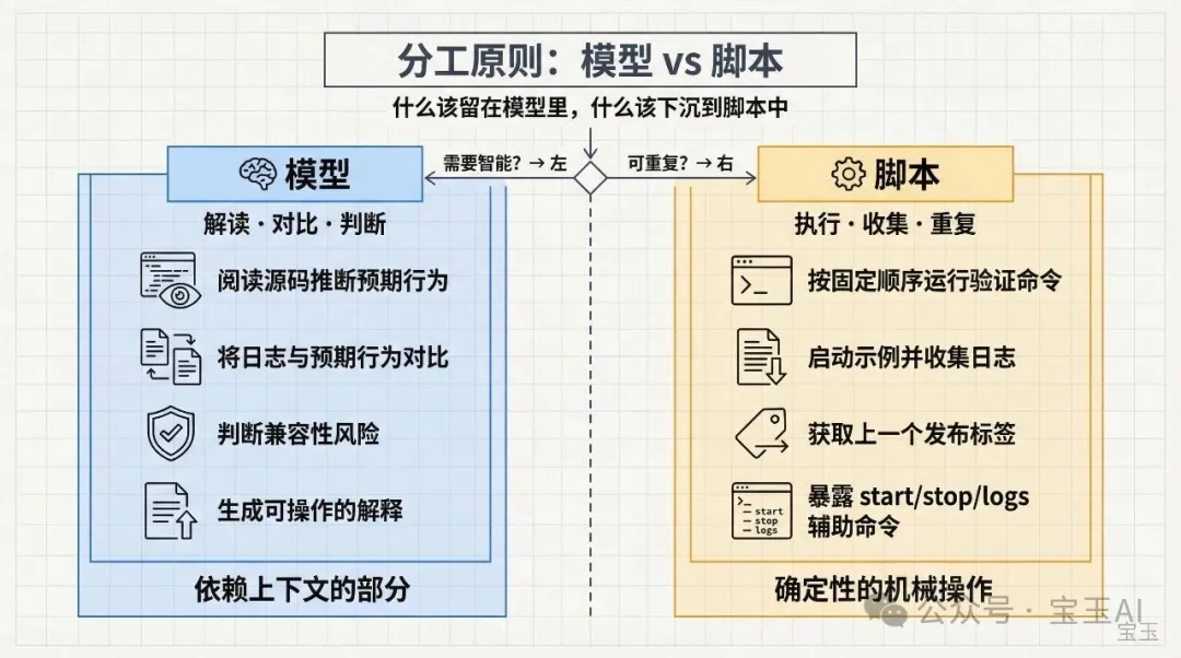 分工原則:模型負責解讀對比判斷,腳本負責執行收集重複