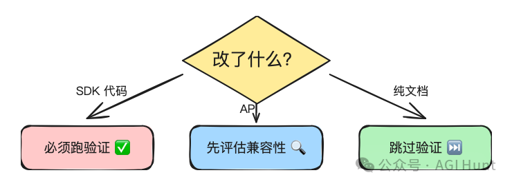 條件觸發:根據改動類型匹配 Skill