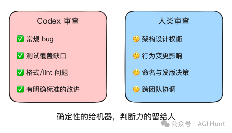 代碼審查的新分工