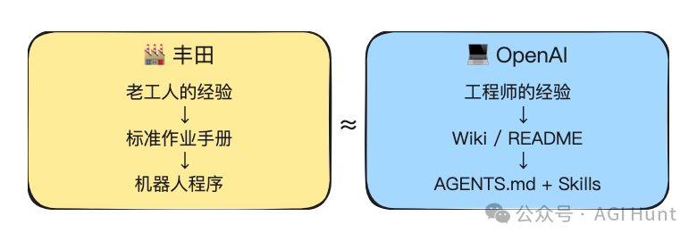 豐田與 OpenAI 的知識編碼化路徑