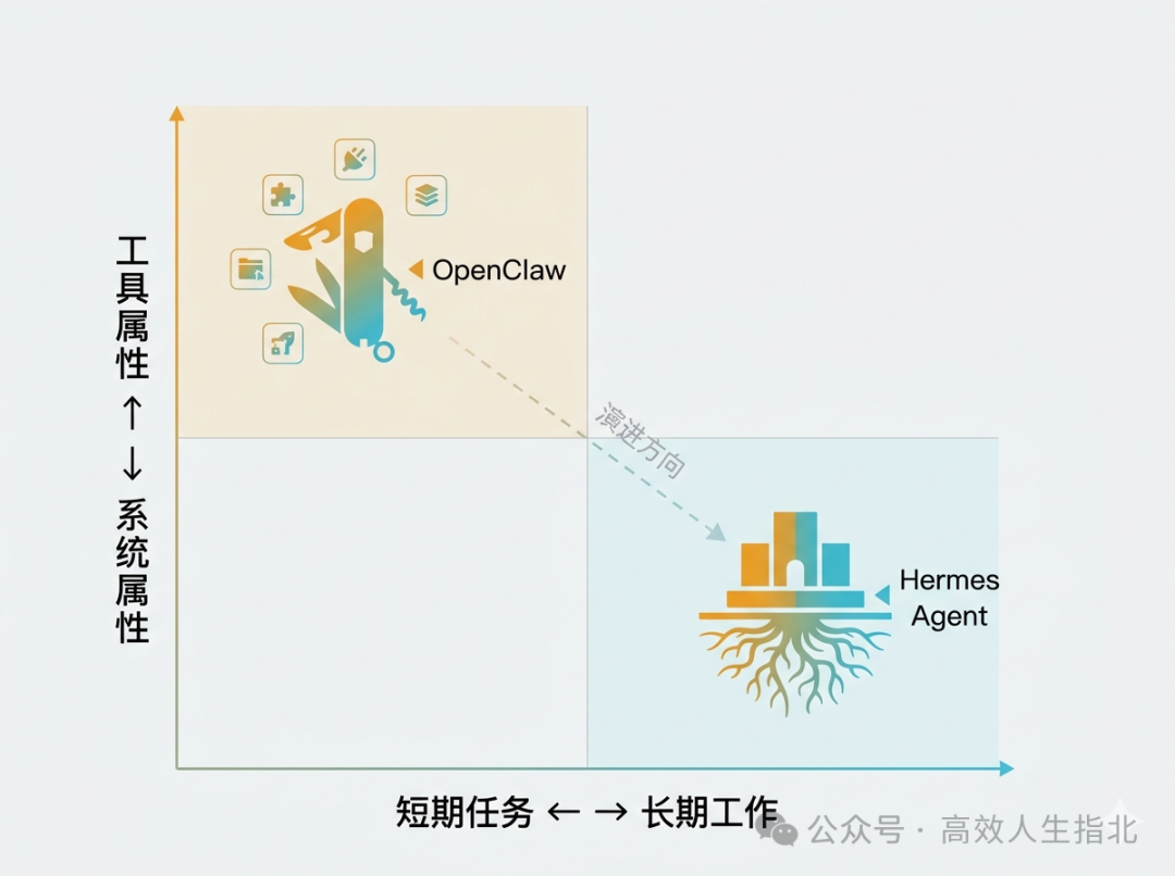 OpenClaw 之後，為什麼我會把 Hermes Agent 看作更像下一代的持久化 Agent？-20260417173521.png|500