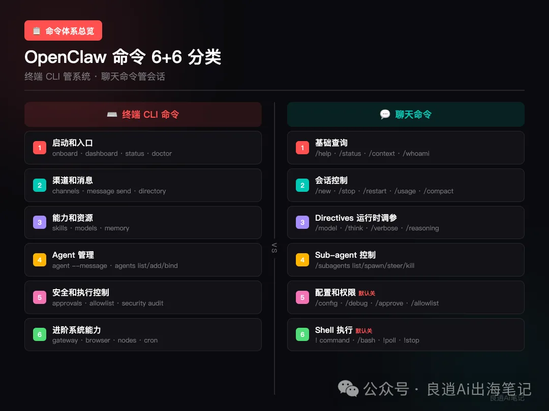 OpenClaw 命令 6+6 分類總覽：終端 CLI 管系統 vs 聊天命令管會話
