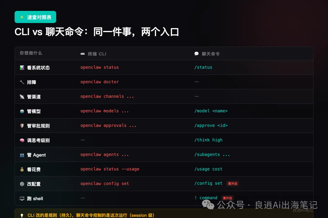 CLI vs 聊天命令速查對照表：同一件事，兩個入口