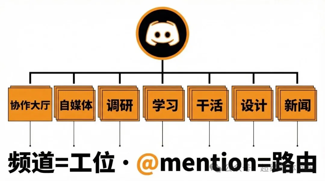 Discord 頻道架構